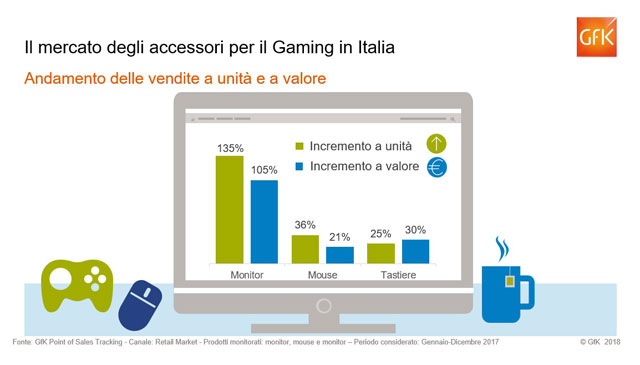 Accessori Gaming PC, trend positivo