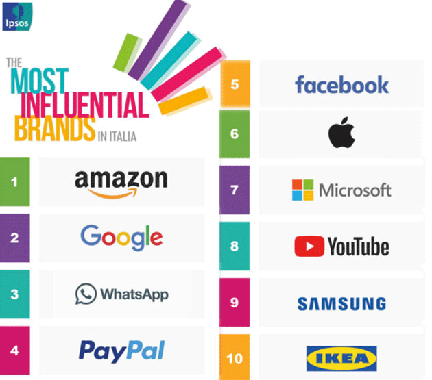 Amazon in testa a “The Most Influential Brands 2018”