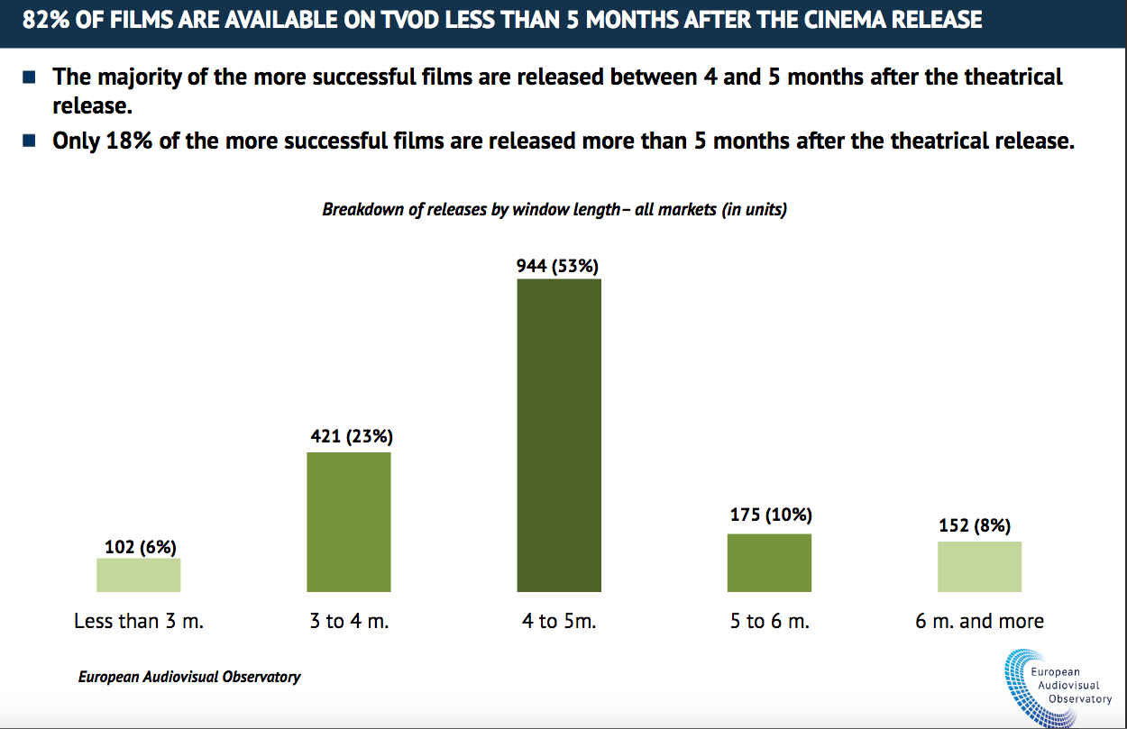 Cinema e TVOD, la window in Europa