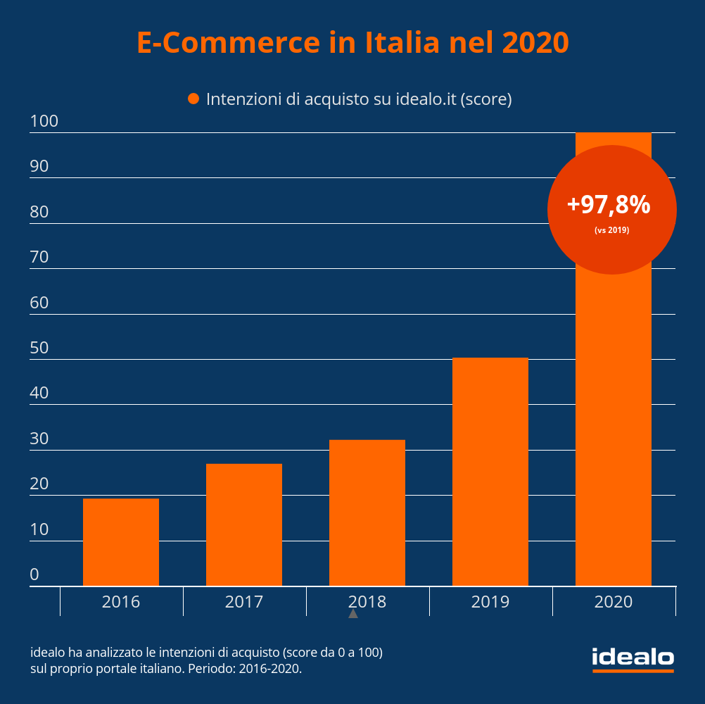 Com’è andato l’e-commerce nel 2020? Com’è andato l’e-commerce nel 2020?