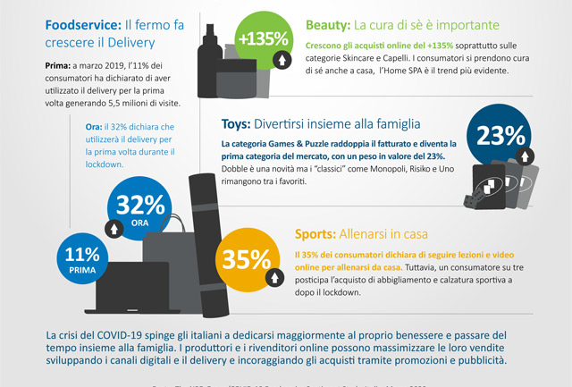 Con il lockdown la categoria Games & Puzzle raddoppia il fatturato