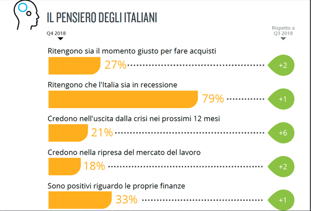Cresce la fiducia dei consumatori italiani