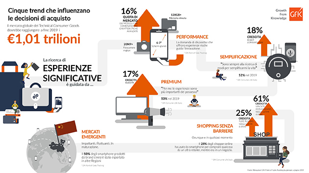 Da GfK i trend del mercato della Tecnologia di consumo