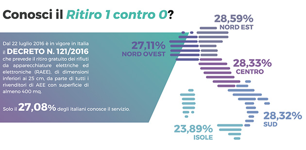 Decreto 1 contro 0, il 73% degli italiani non lo conosce ancora