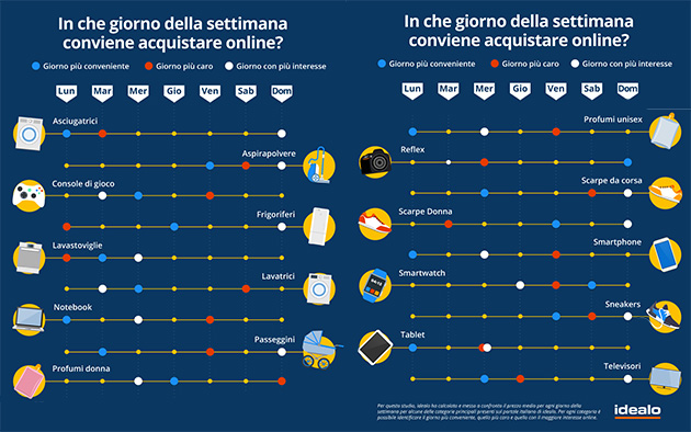 Dynamic pricing: i giorni migliori per acquistare online Dynamic pricing: i giorni migliori per acquistare online