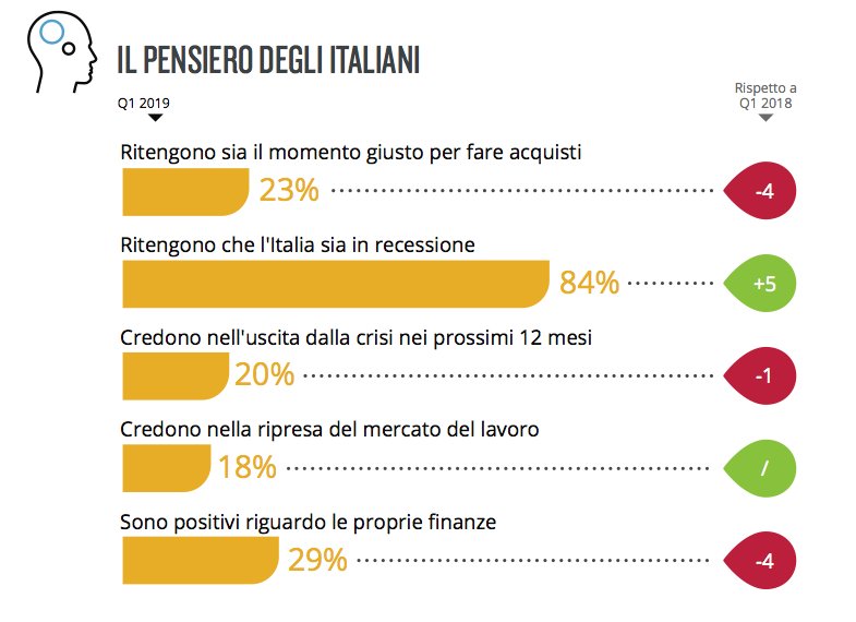 È stabile la fiducia dei consumatori italiani