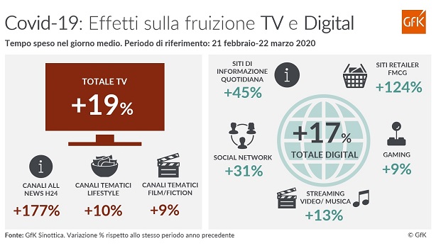 Gfk: più tv e digital per gli italiani in isolamento