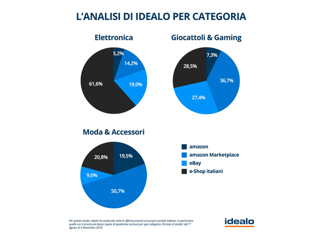 Gli eTailer italiani sono più convenienti?