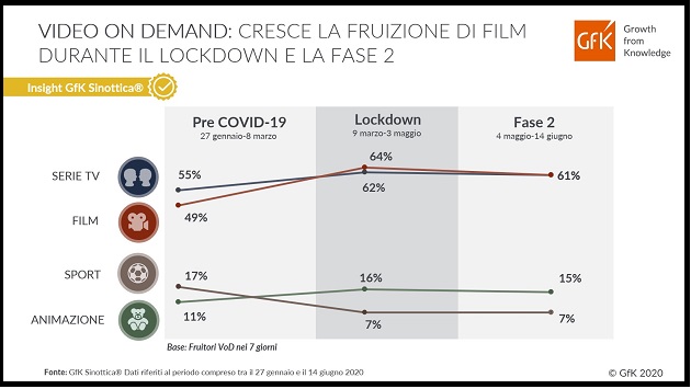 Gli italiani dell’on demand amano il cinema