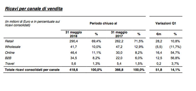 I ricavi di Unieuro per canale di vendita