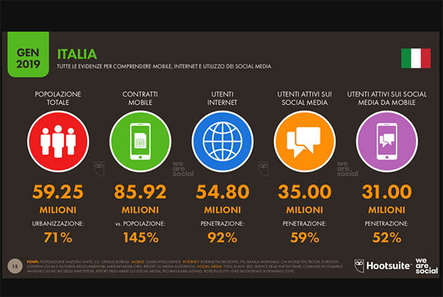 Il 92% degli italiani usa internet e due su tre acquistano online