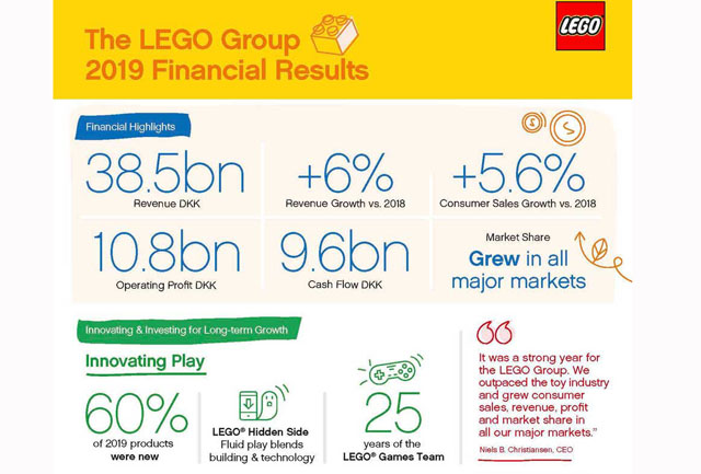 Il Gruppo LEGO ha pubblicato i risultati annuali relativi al 2019