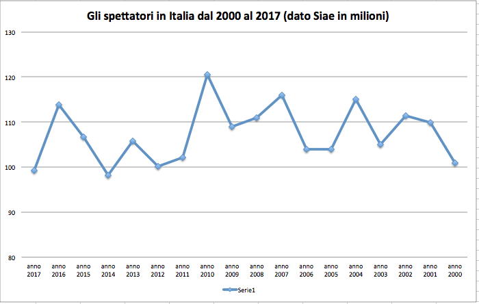 Il cinema è in calo ma è vivo, non morto