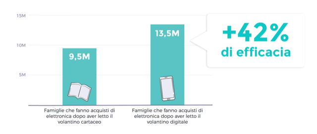 Il futuro del volantino eldom è full-digital