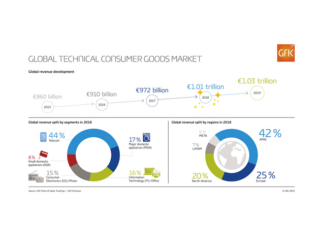 Il mercato globale dei Technical Consumer Goods secondo GfK