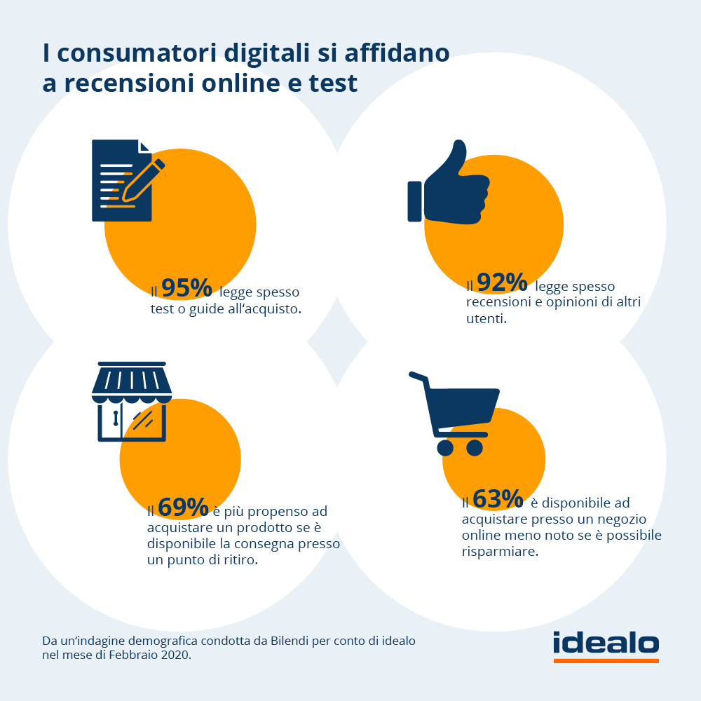 Il report annuale idealo sull’eCommerce italiano