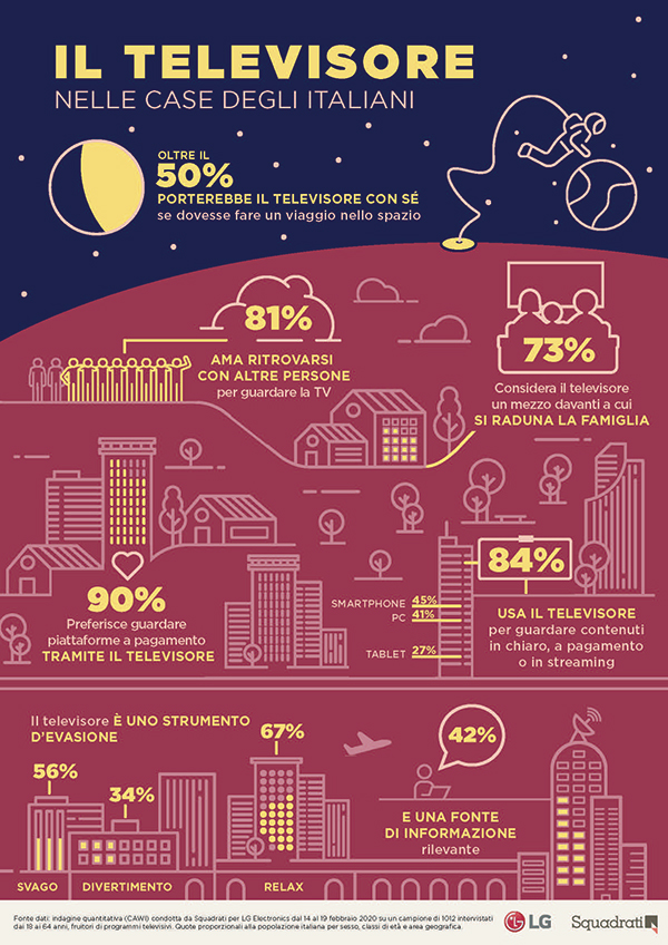 Il ruolo del Tv nelle case degli italiani