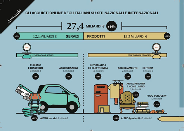 In Italia eCommerce B2c a +16%