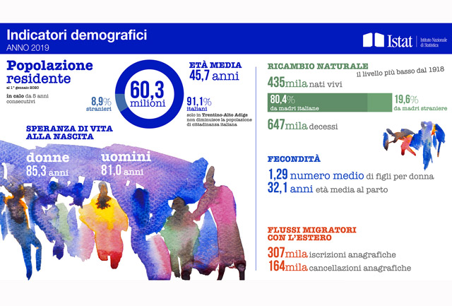 Istat: popolazione in calo da 5 anni consecutivi