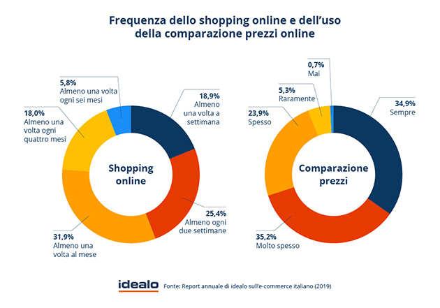 Italia: il 76% degli e-shopper fa almeno un acquisto al mese