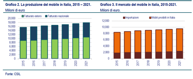 L’ITALIA È 4° PRODUTTORE MONDIALE DI MOBILI L’ITALIA È 4° PRODUTTORE MONDIALE DI MOBILI