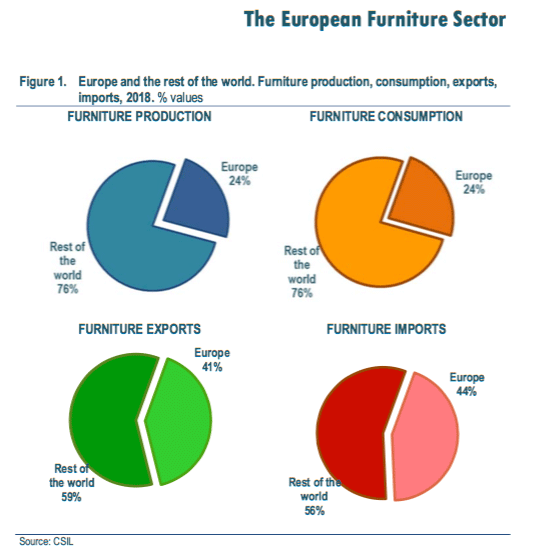 L’Italia è il 2° Paese produttore di mobili in Europa