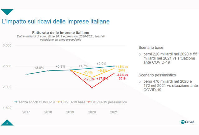 L’impatto del COVID-19 sui ricavi delle imprese italiane L’impatto del COVID-19 sui ricavi delle imprese italiane