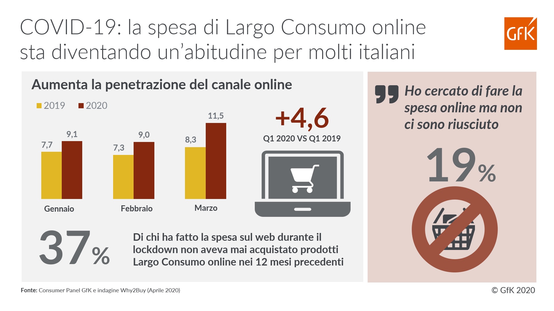 La spesa online diventa una abitudine per molti italiani