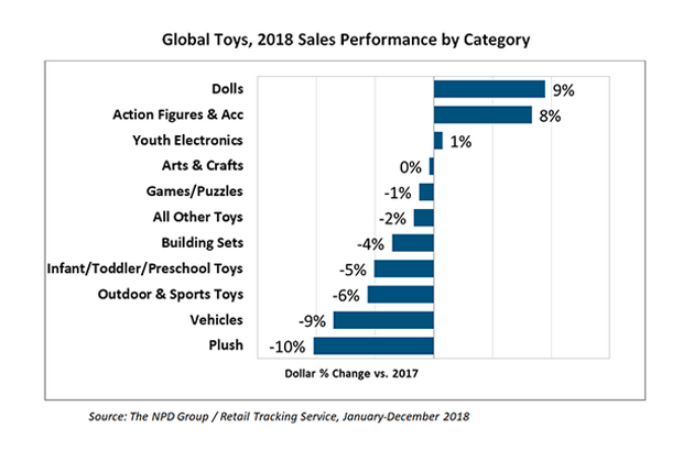 NPD Group, vendite globali Toy a -2% nel 2018