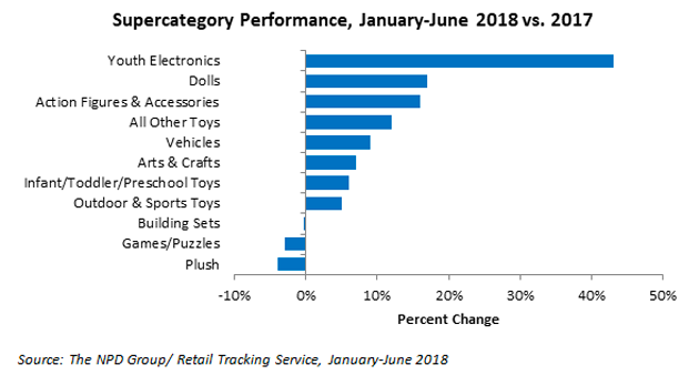 Npd Usa: vendite a +7% nella prima metà del 2018