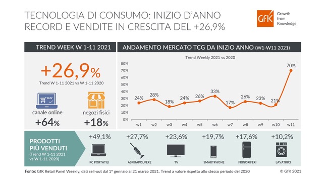 Prime settimane dell’anno al top per la tecnologia di consumo Prime settimane dell’anno al top per la tecnologia di consumo