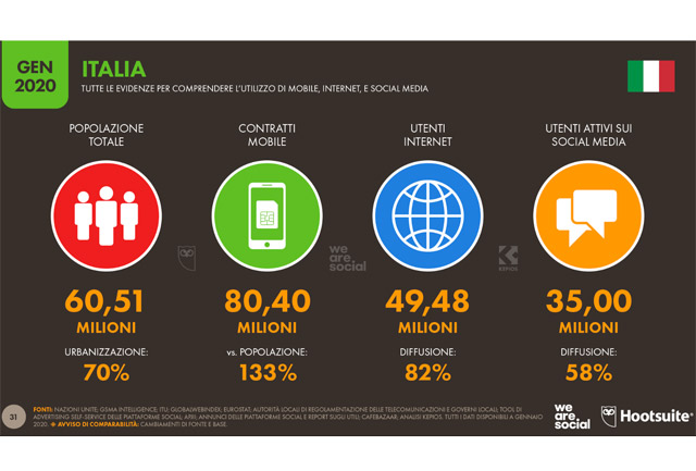 Report “Digital 2020”: gli italiani trascorrono online un quarto della loro giornata
