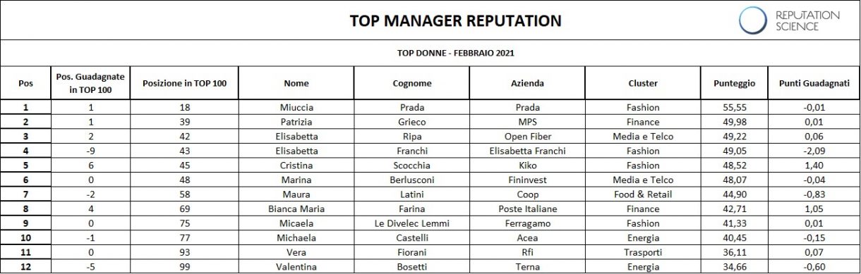 Reputation Science: top manager donne