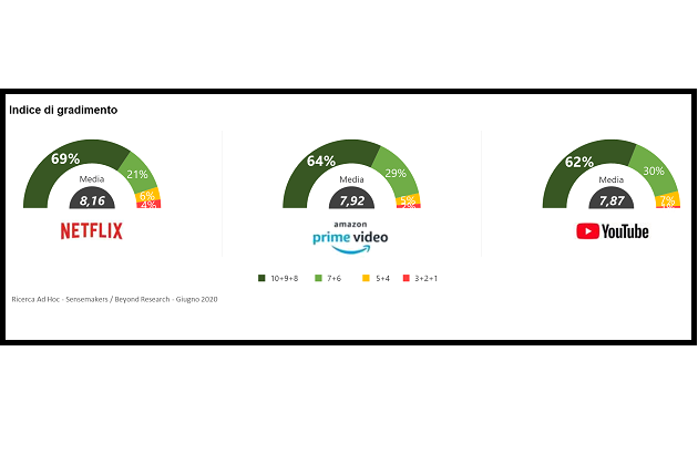 Streaming Video: +60% in Italia