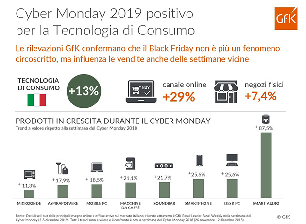 TCG, un Cyber Monday positivo