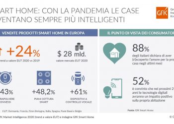 Smart Home: la casa è tech