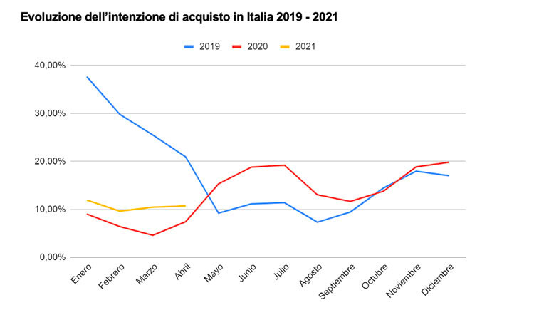 Come ha aumentato la pandemia il consumo degli italiani?