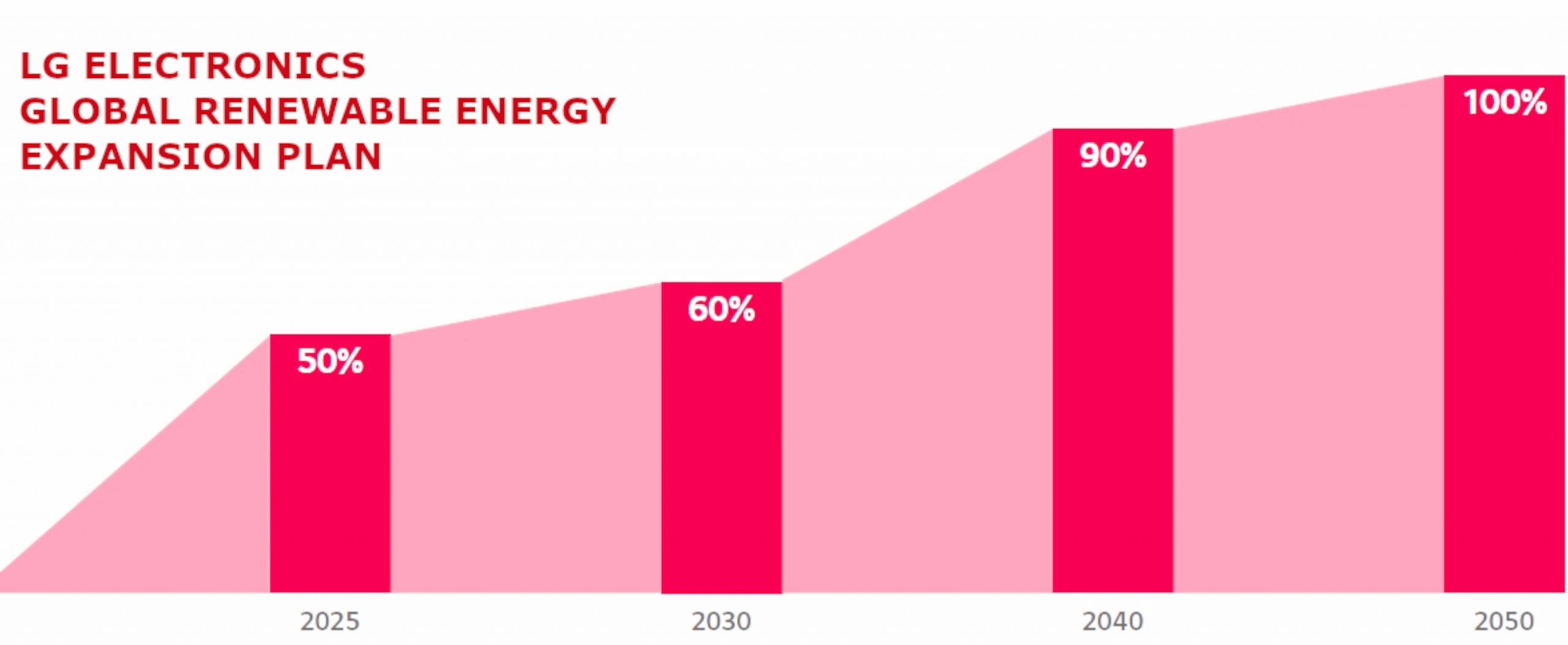 LG: energie rinnovabili al 100% entro il 2050