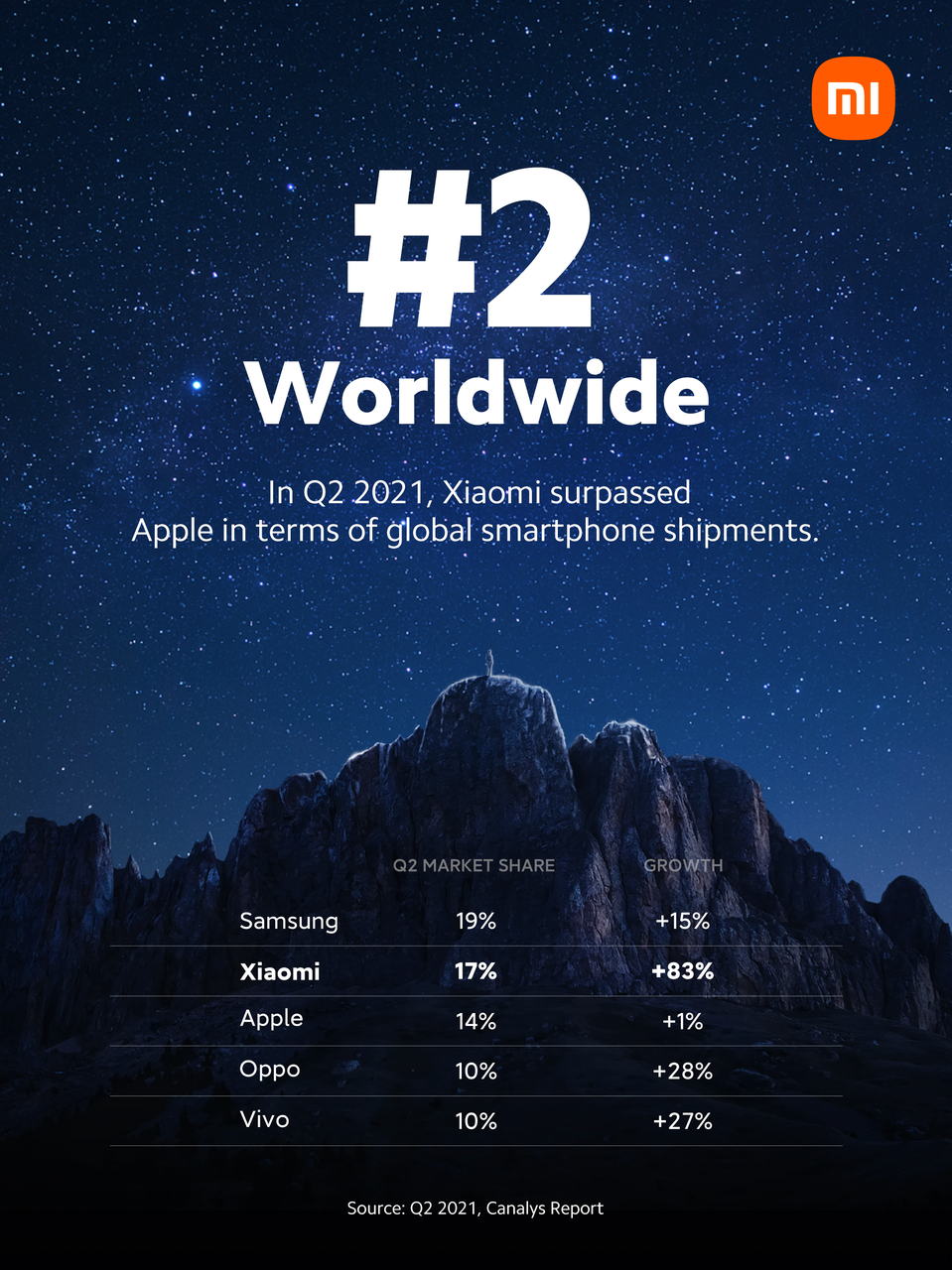 Xiaomi: 2° posto del mercato smartphone Xiaomi: 2° posto del mercato smartphone