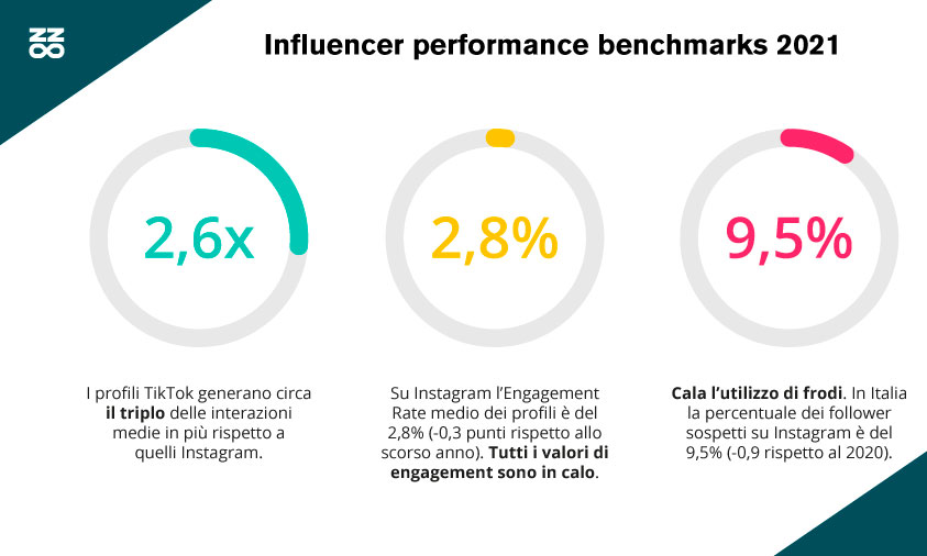 Social e influencer: i nuovi dati e trend della ricerca Buzzoole Social e influencer: i nuovi dati e trend della ricerca Buzzoole
