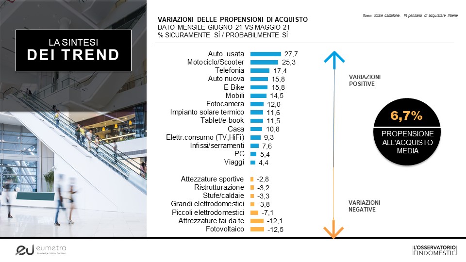 Osservatorio Findomestic: su le intenzioni d’acquisto Osservatorio Findomestic: su le intenzioni d’acquisto