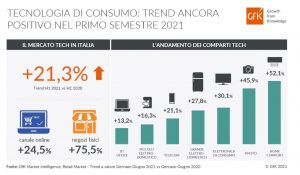 GFK teconologia in crescita