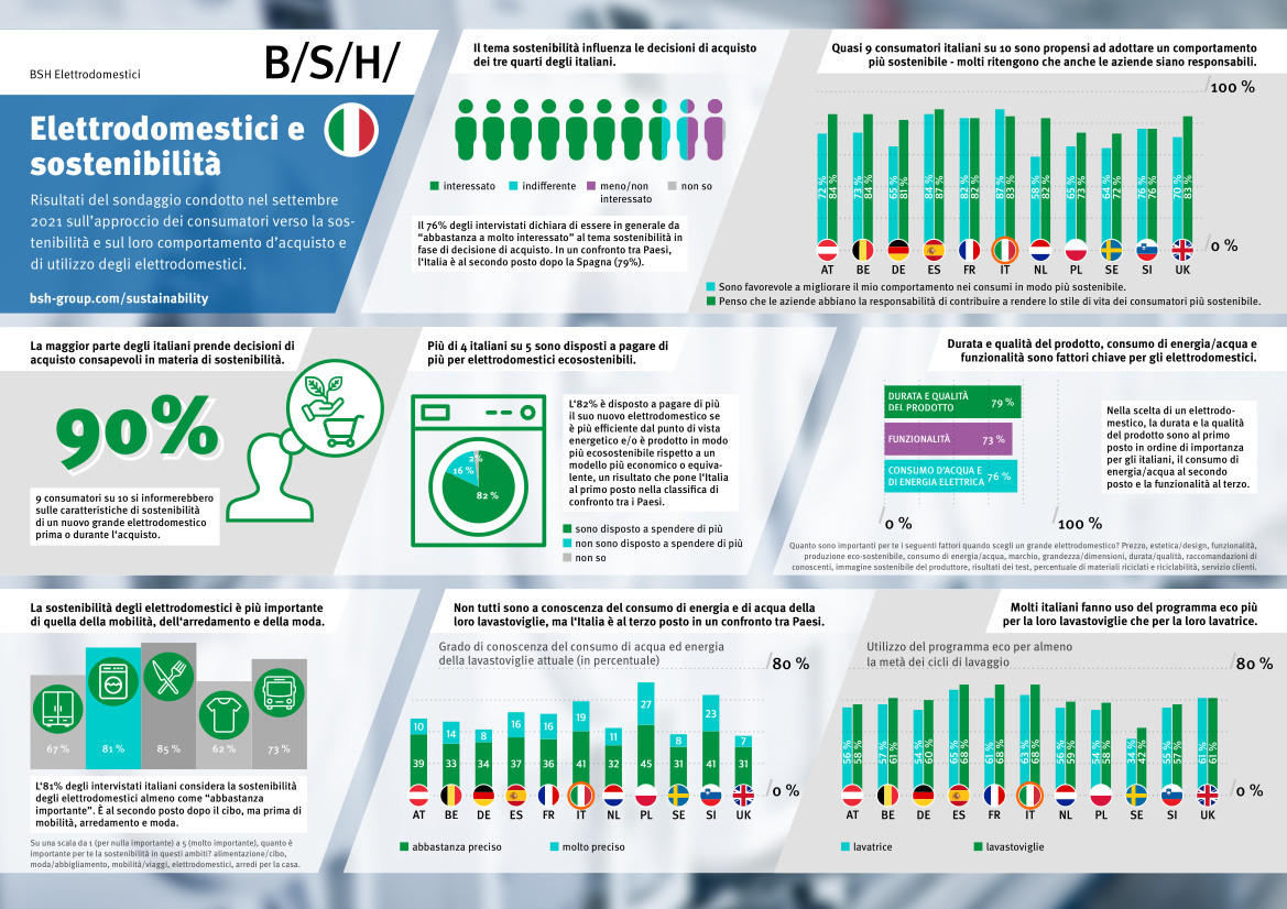Italiani tra i top della sostenibilità secondo BSH Italiani tra i top della sostenibilità secondo BSH