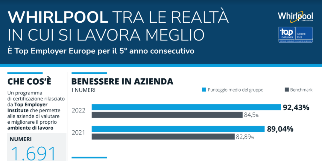 Whirlpool certificata Top Employer 2022 Whirlpool certificata Top Employer 2022