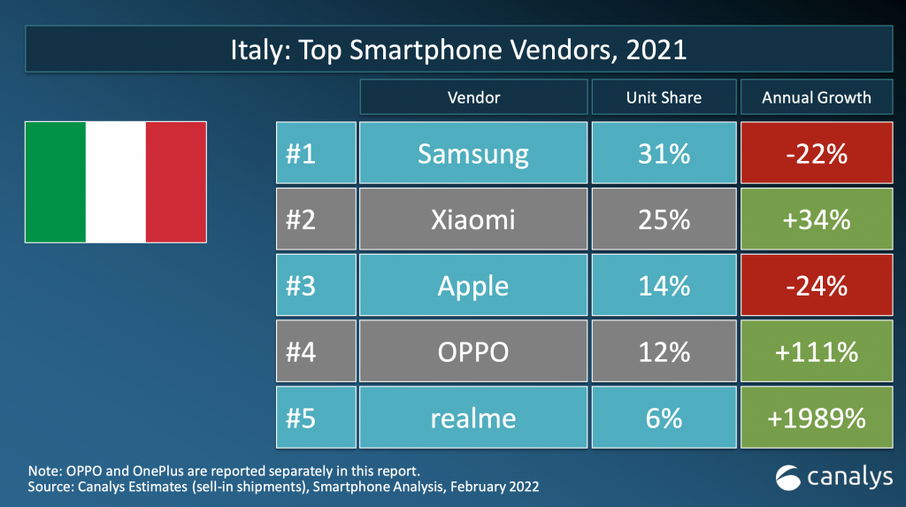 Xiaomi consolida il secondo posto tra i top vendor in Italia