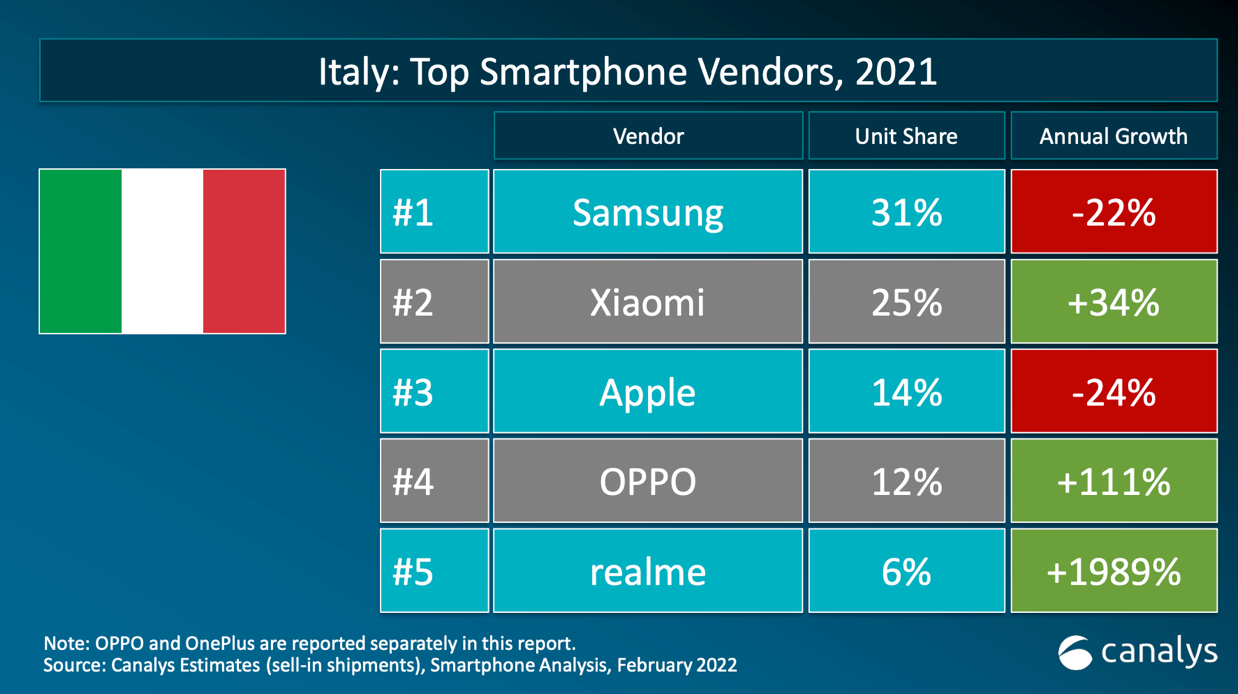 Xiaomi: ancora secondo tra i top vendor in Italia Xiaomi: ancora secondo tra i top vendor in Italia