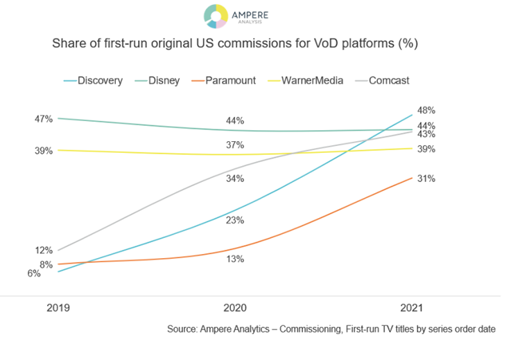 vod original ampere analysis