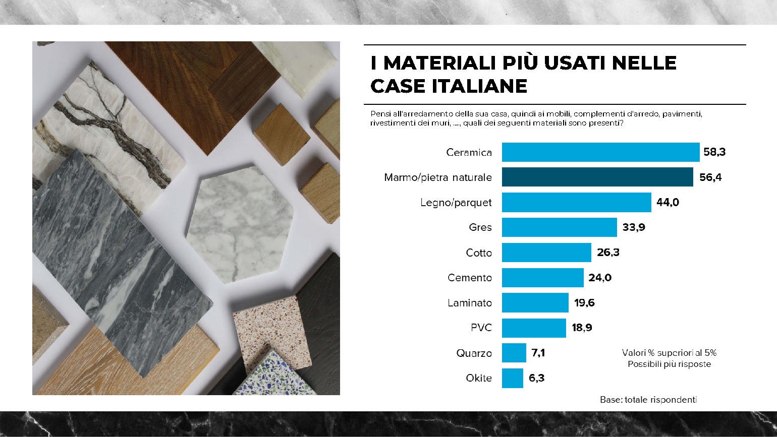 In bagno gli italiani vogliono marmo e pietra