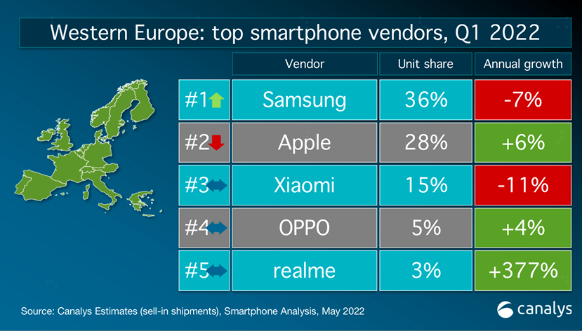 Realme cresce del 377% ed è 4° in Europa Realme cresce del 377% ed è 4° in Europa