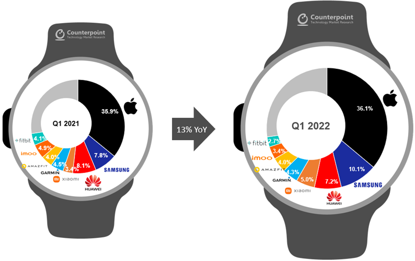 Smartwatch: +13% nel I trimestre